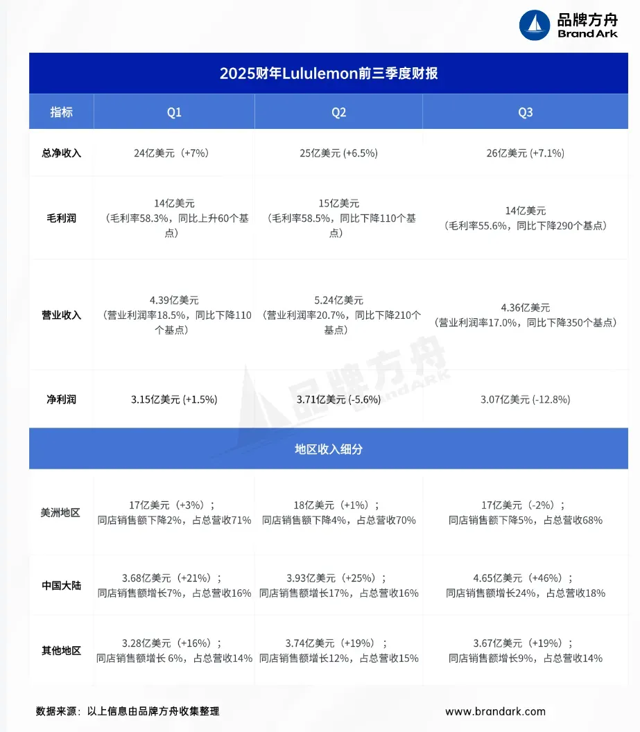 股价暴跌、高层换血!Lululemon迷茫了
