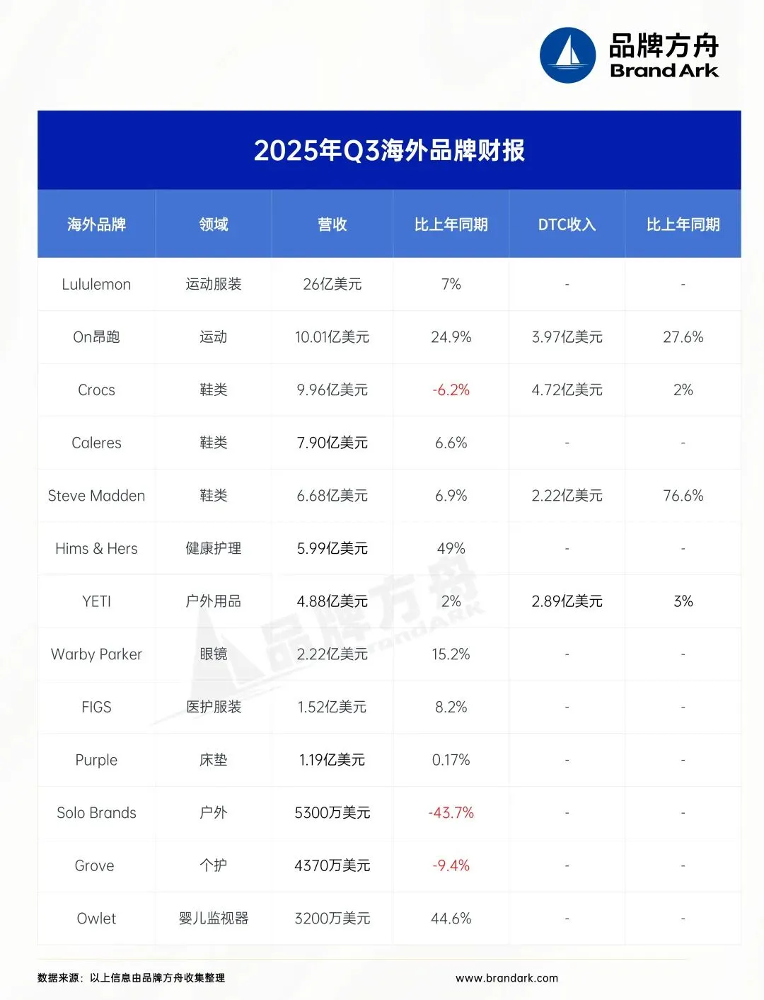 运动服饰表现突出，2025年Q3海外品牌业绩汇总 | DTC财报