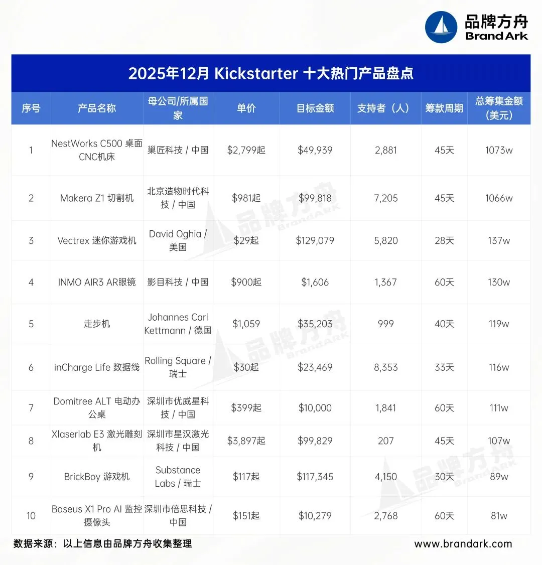 中国品牌众筹超千万美元！Kickstarter 12月爆品盘点