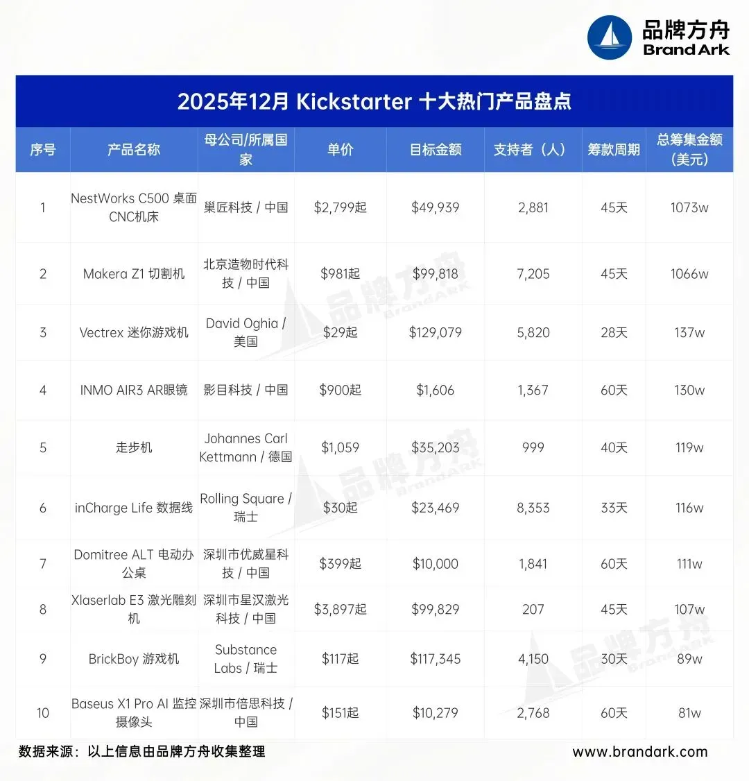 中国品牌众筹超千万美元！Kickstarter 12月爆品盘点
