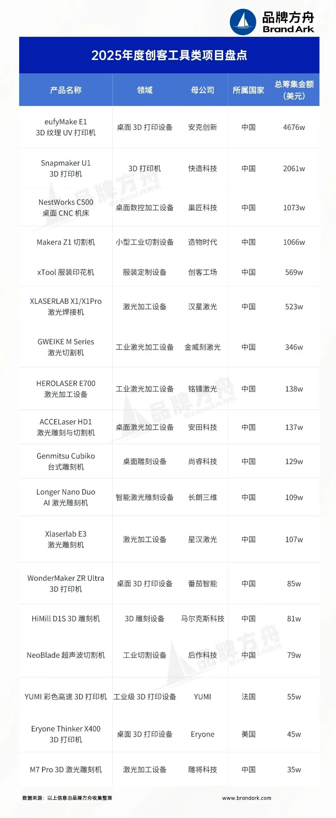 狂揽1.4亿美金,2025中国品牌众筹卖爆了!