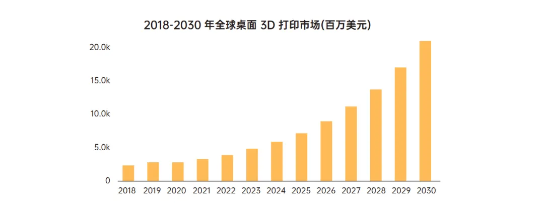 千亿赛道爆发！中国3D打印从“制造”走向“智造”