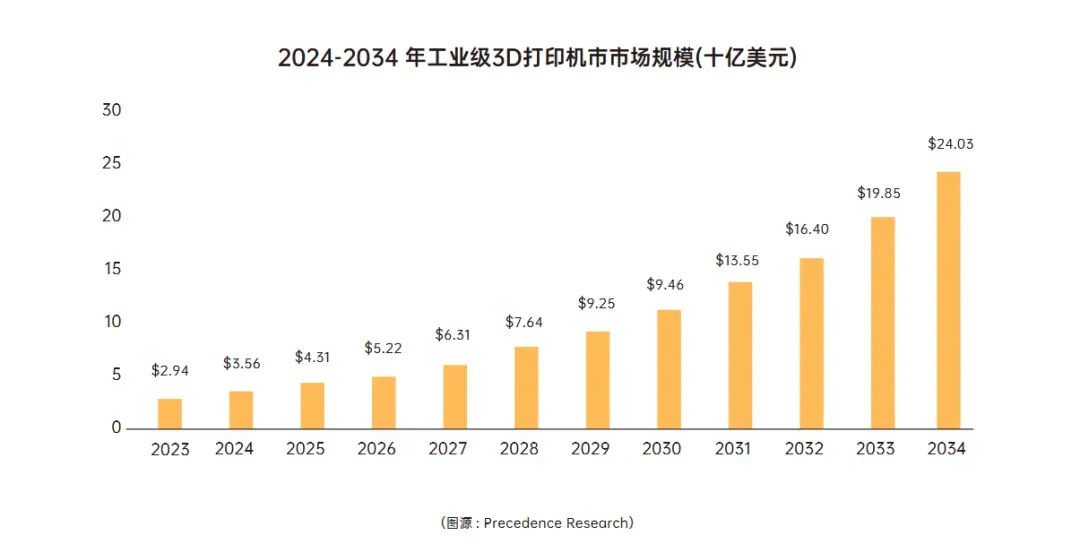 千亿赛道爆发！中国3D打印从“制造”走向“智造”
