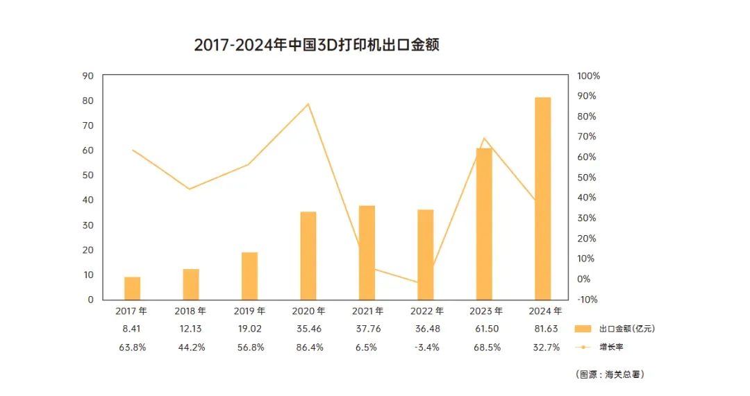千亿赛道爆发！中国3D打印从“制造”走向“智造”
