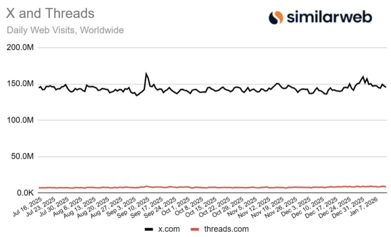 Threads日活用户数达1.42亿，首次反超X