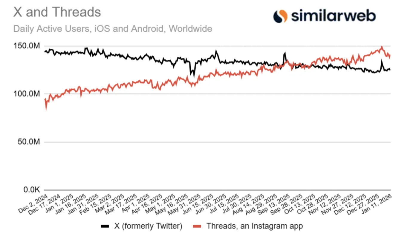 Threads日活用户数达1.42亿，首次反超X