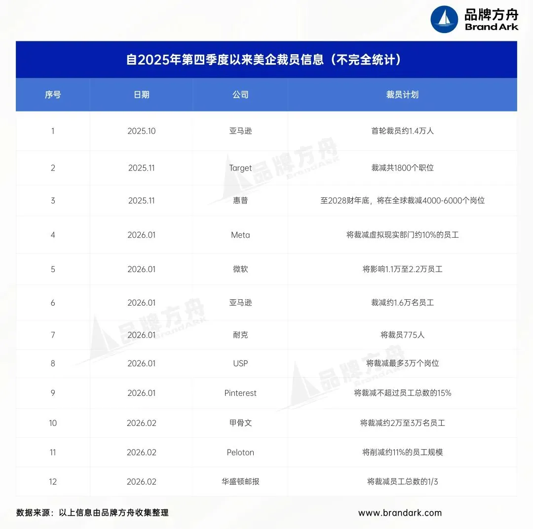 裁员超10万，“AI换血”席卷美国大厂！