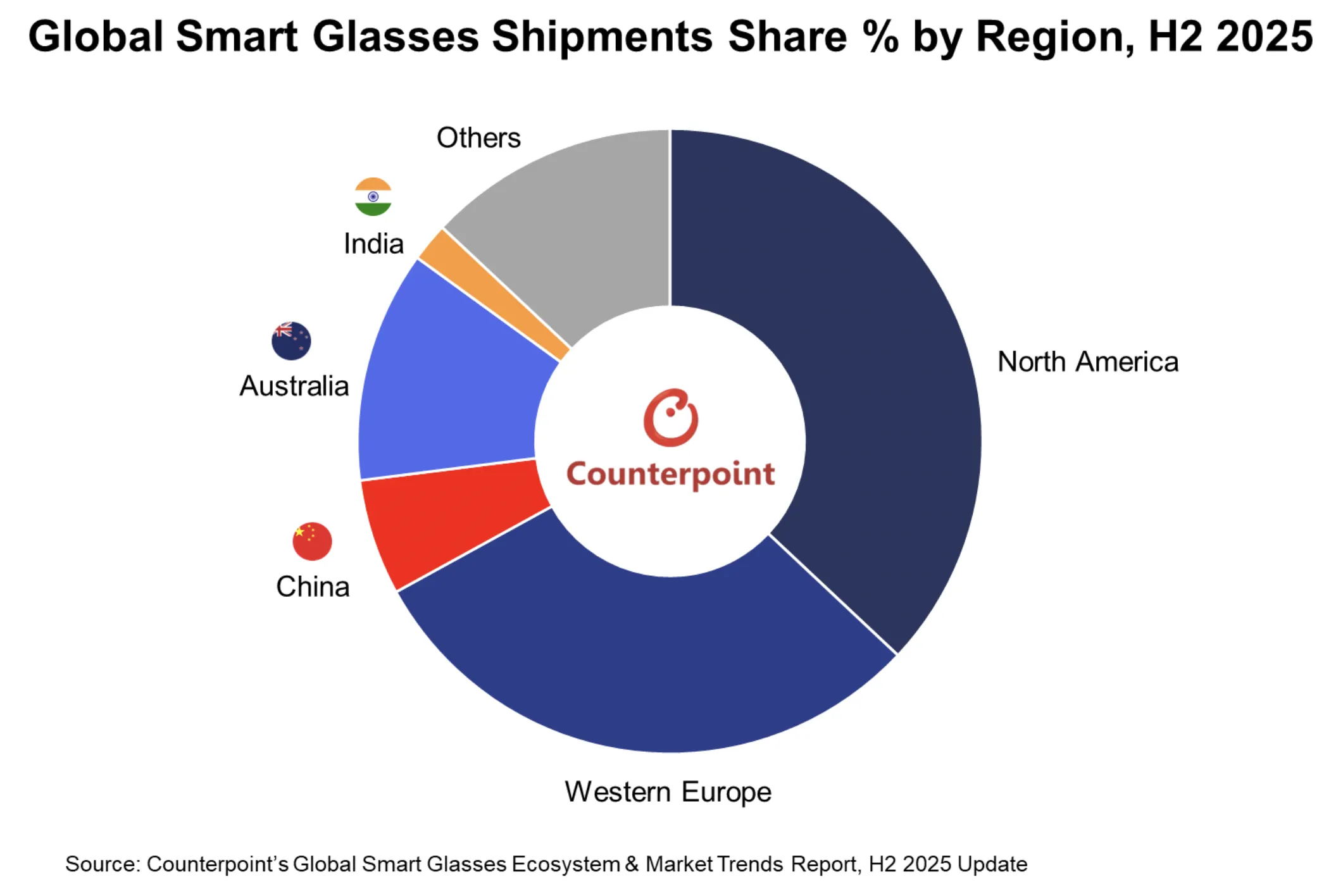 25年智能眼镜市场报告:AI眼镜占比88%,Meta全球第一