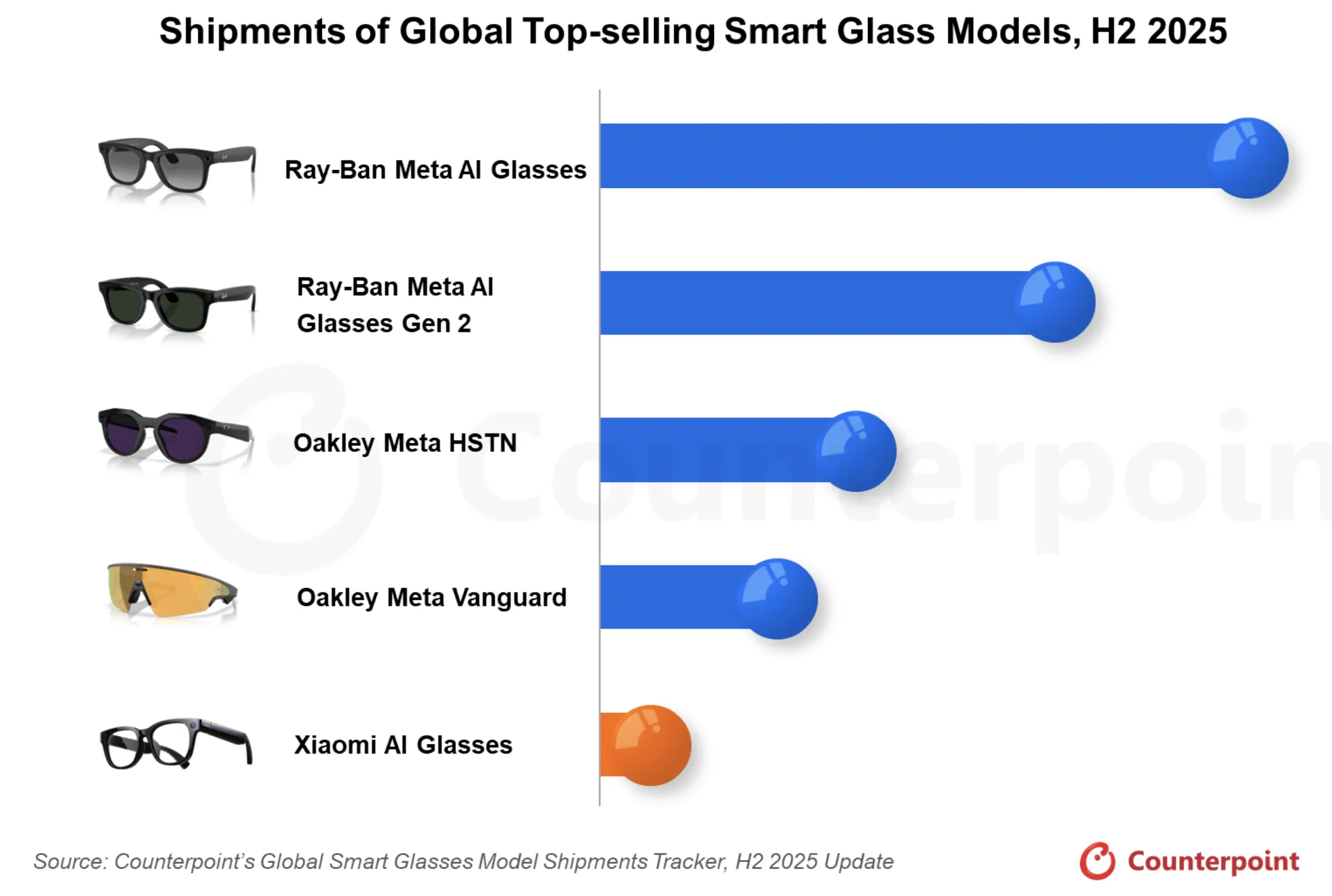 25年智能眼镜市场报告:AI眼镜占比88%,Meta全球第一