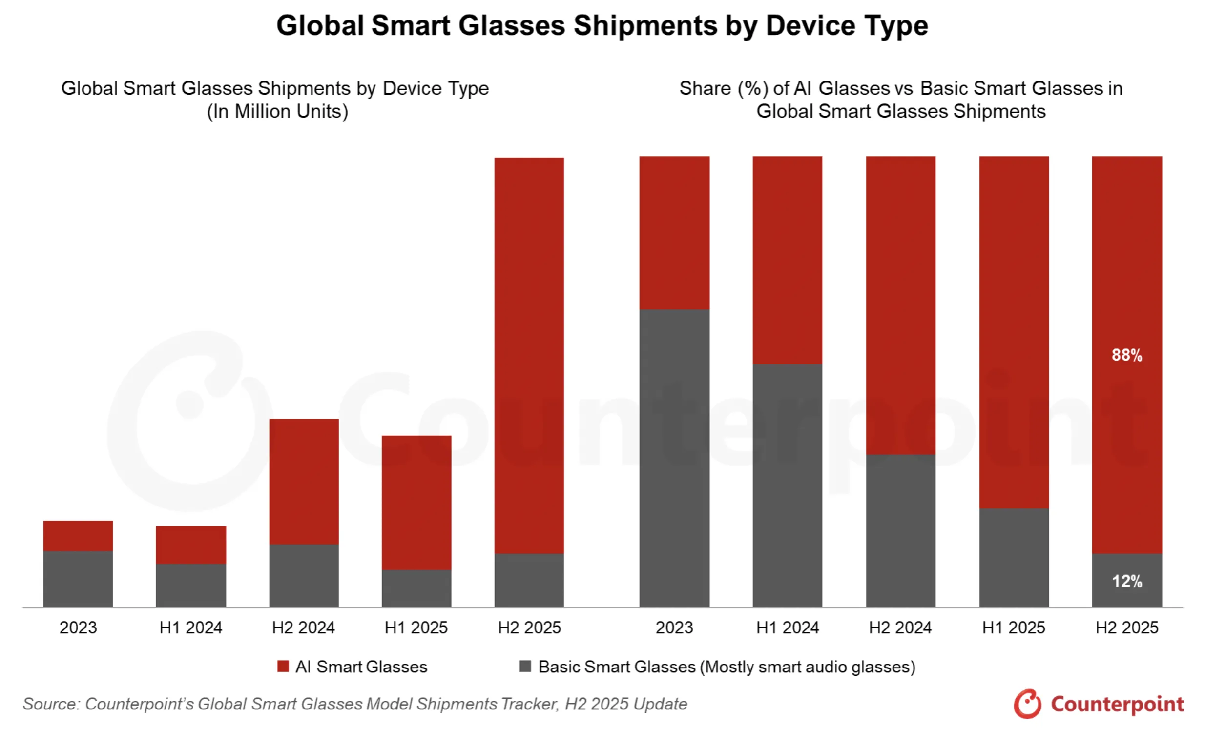 25年智能眼镜市场报告:AI眼镜占比88%,Meta全球第一