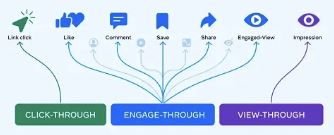Meta优化社交平台广告效果的统计标准