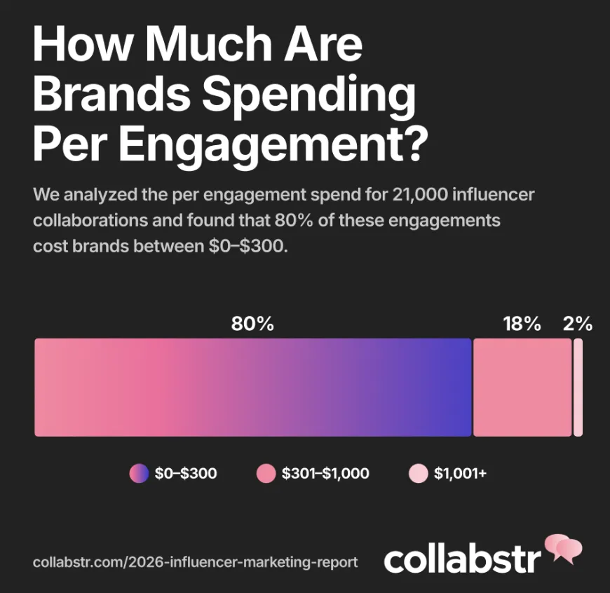 营销策略大变！26年品牌转向低价网红和UGC内容