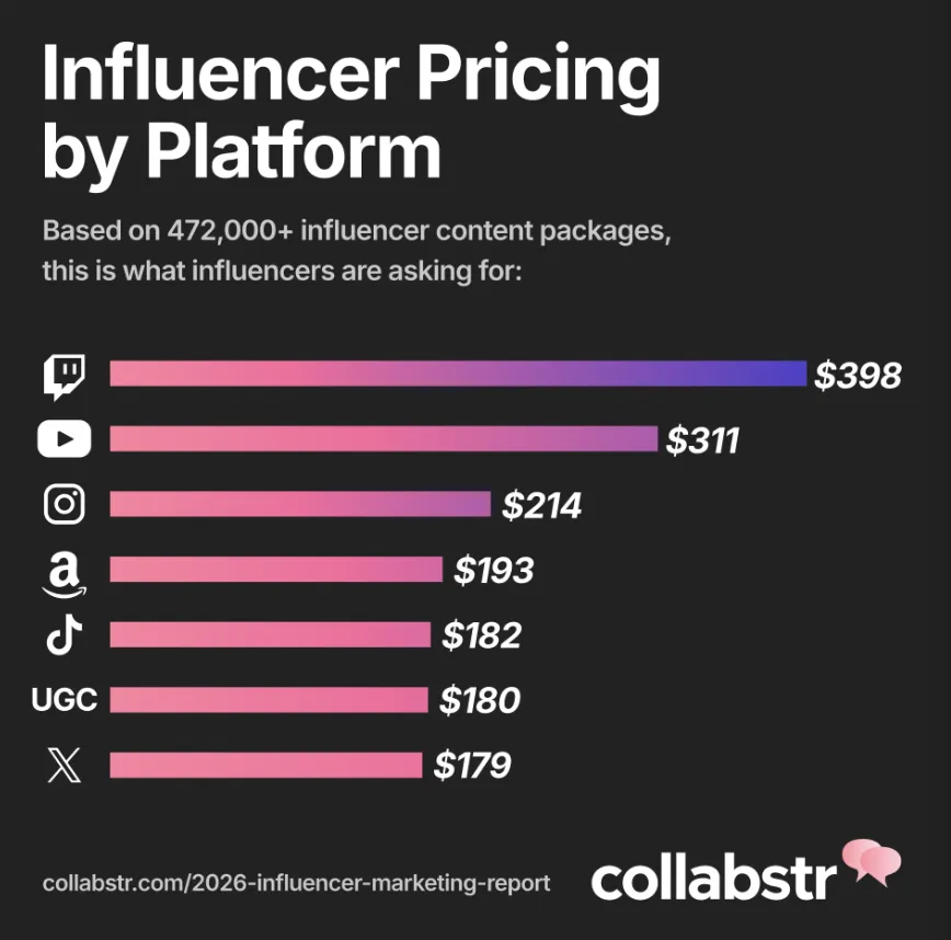 营销策略大变！26年品牌转向低价网红和UGC内容