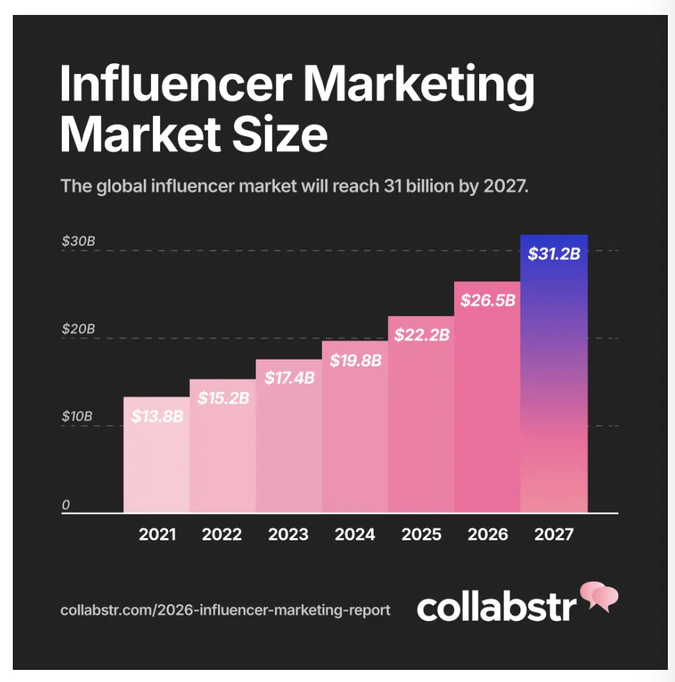 营销策略大变！26年品牌转向低价网红和UGC内容