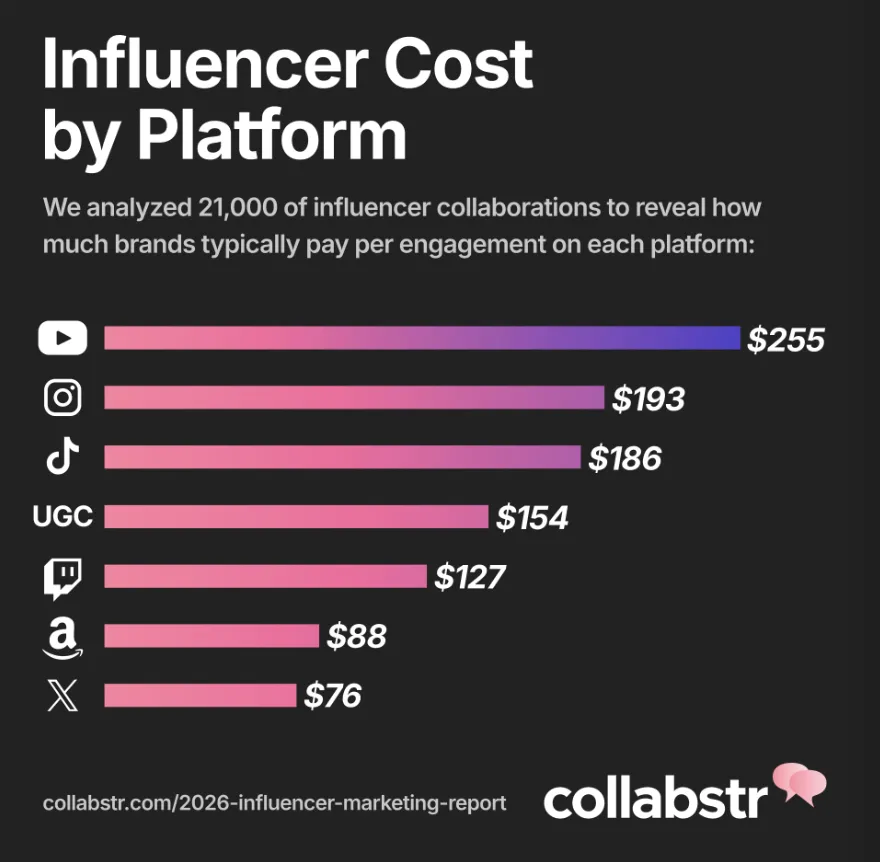 营销策略大变！26年品牌转向低价网红和UGC内容