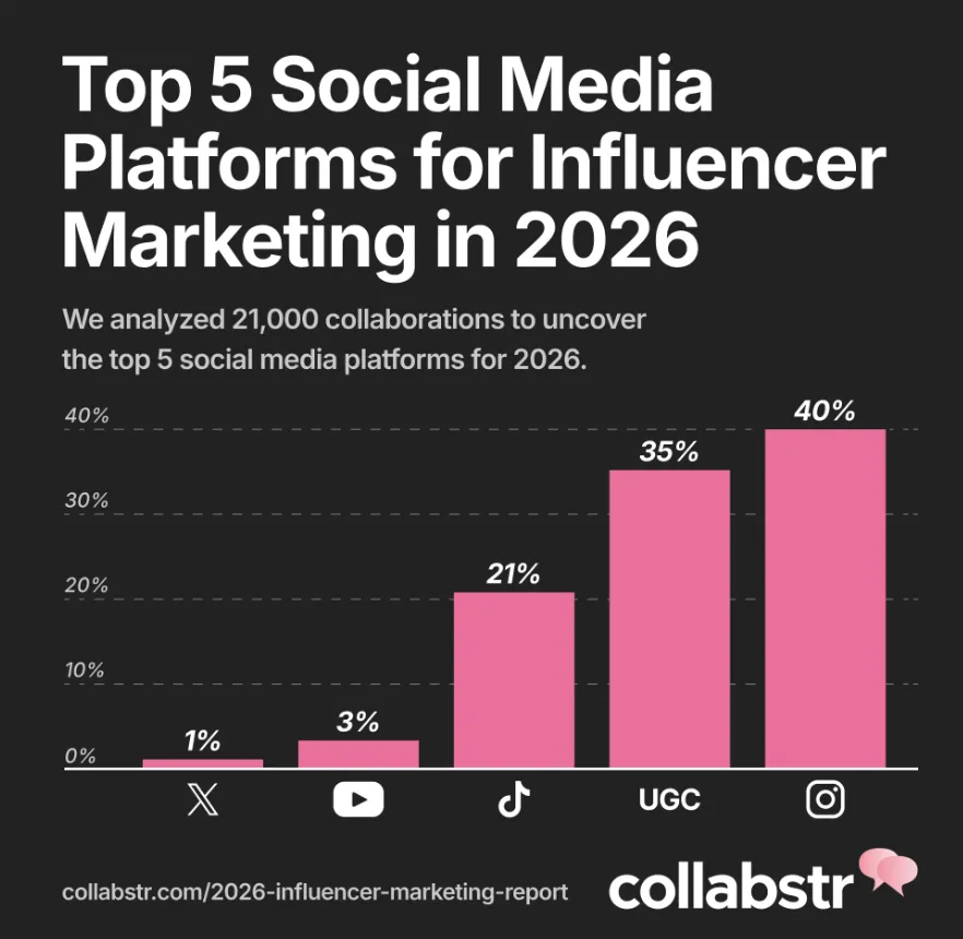营销策略大变！26年品牌转向低价网红和UGC内容