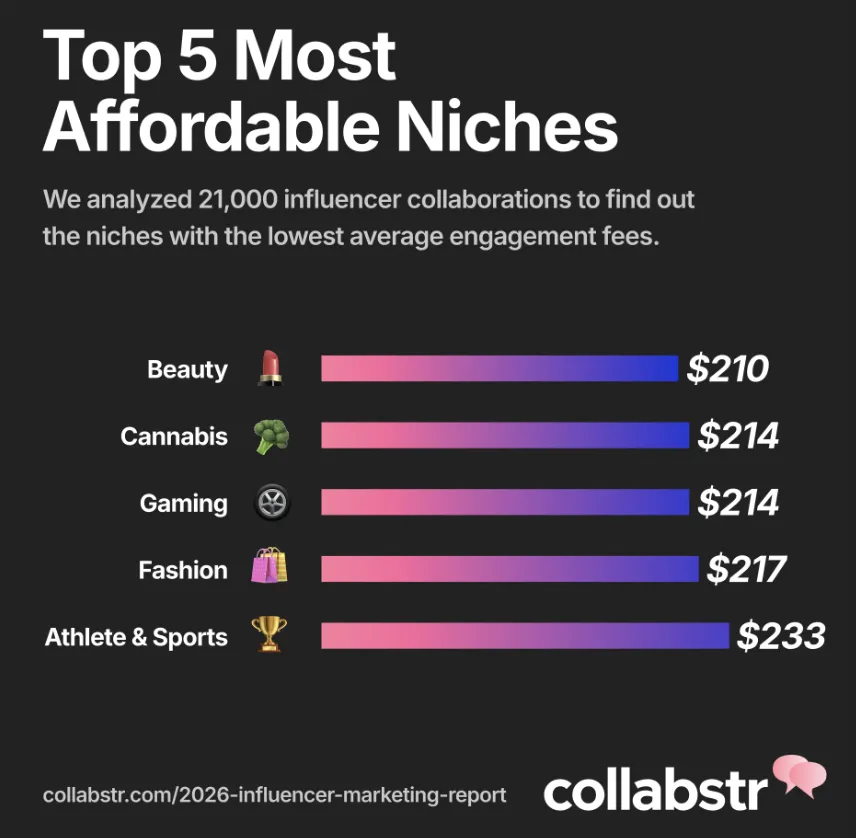 营销策略大变！26年品牌转向低价网红和UGC内容