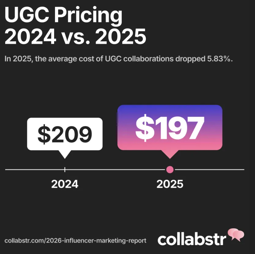 营销策略大变！26年品牌转向低价网红和UGC内容