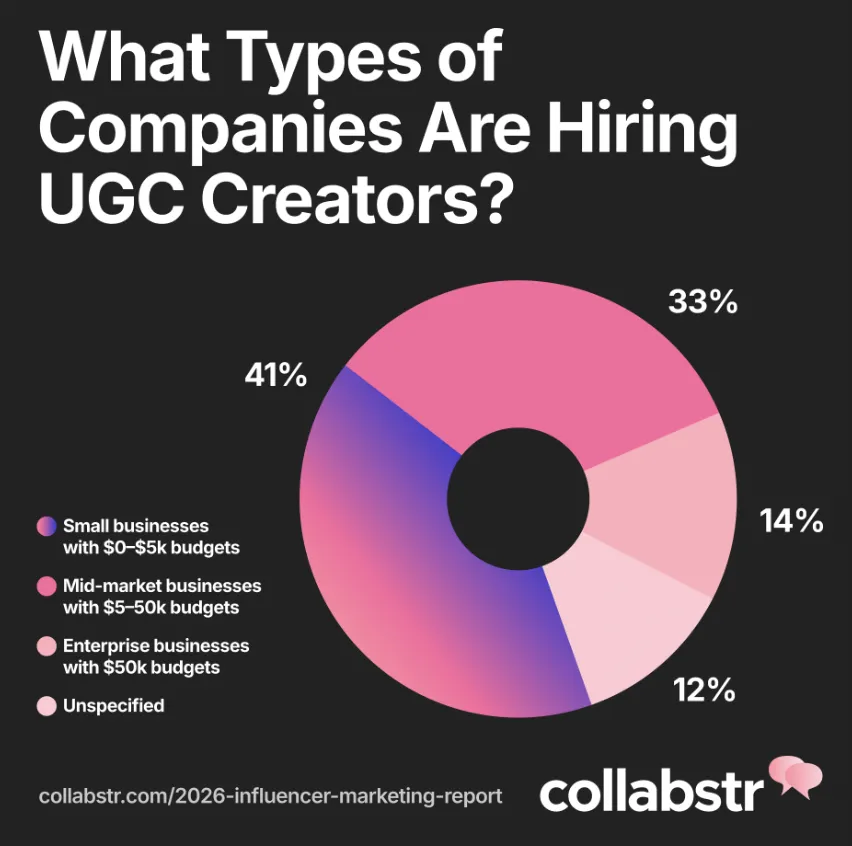 营销策略大变！26年品牌转向低价网红和UGC内容