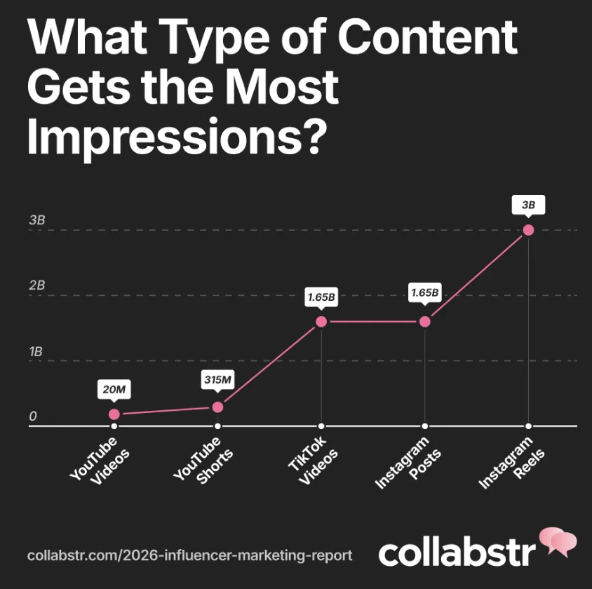 营销策略大变！26年品牌转向低价网红和UGC内容