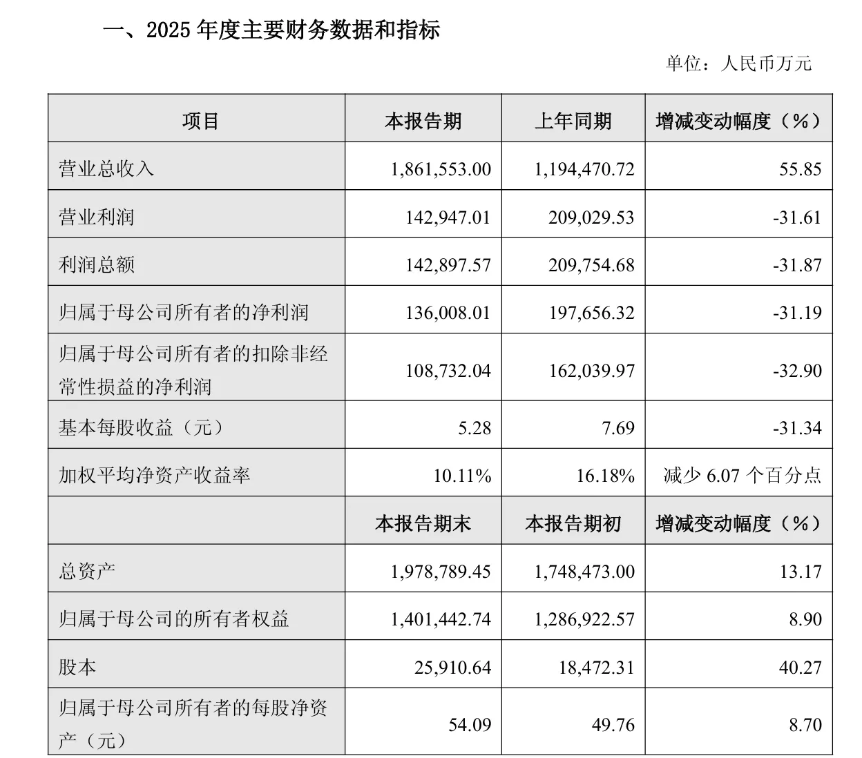 石头科技发布25年业绩快报：营收大增55%，净利反降31%