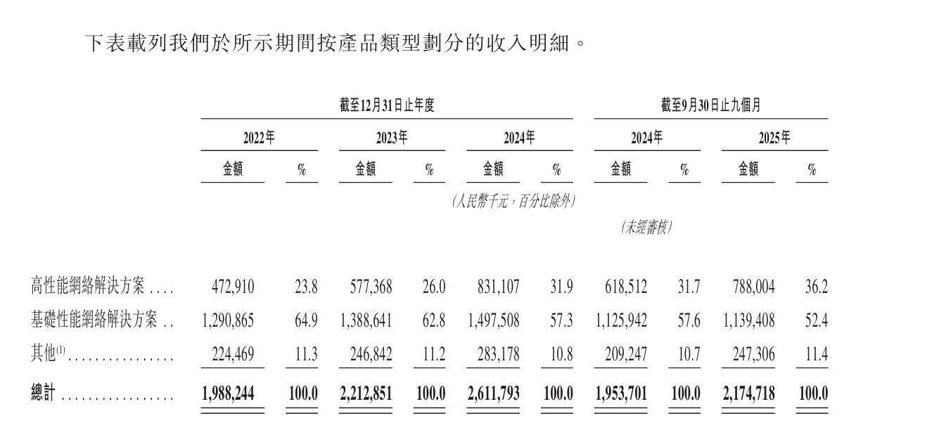 DTC网络解决方案服务商「飞速创新」拟要上市