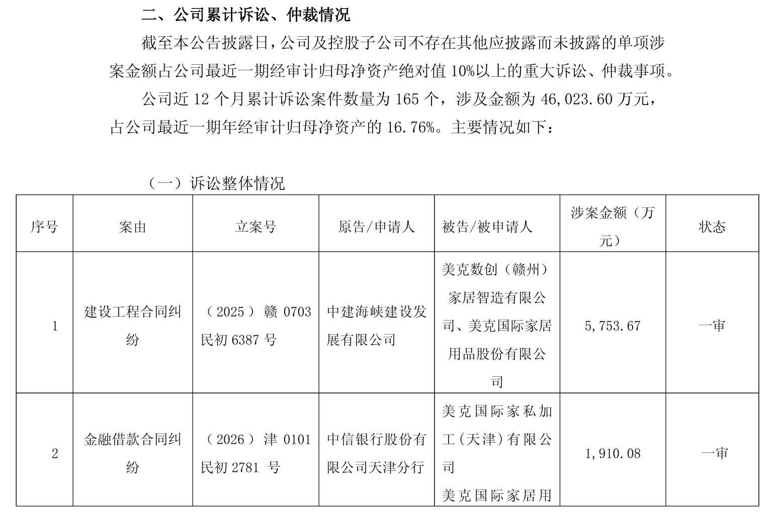 美克家居陷多起诉讼纠纷，涉案金额超4.6亿元