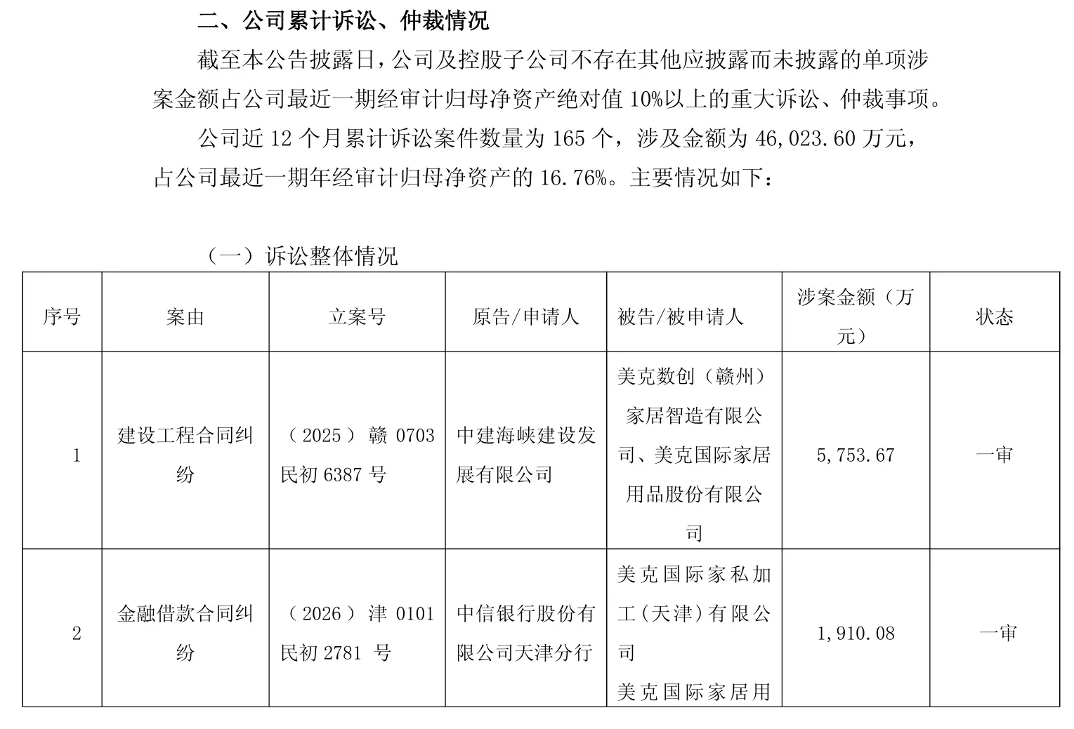美克家居陷多起诉讼纠纷,涉案金额超4.6亿元