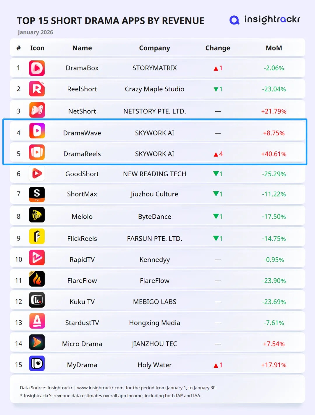 AI短剧出海欧美，月流水近3亿元！