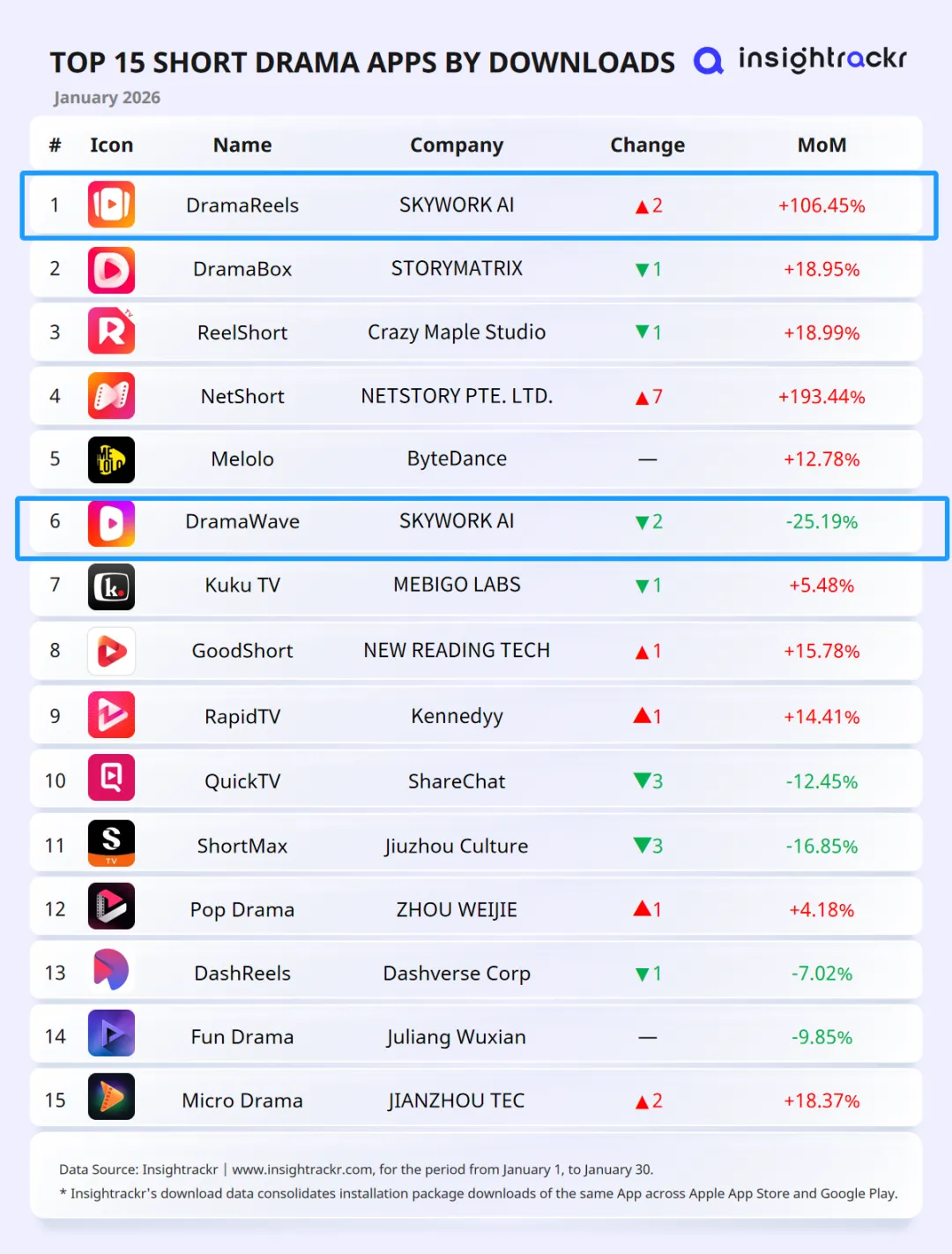 AI短剧出海欧美，月流水近3亿元！