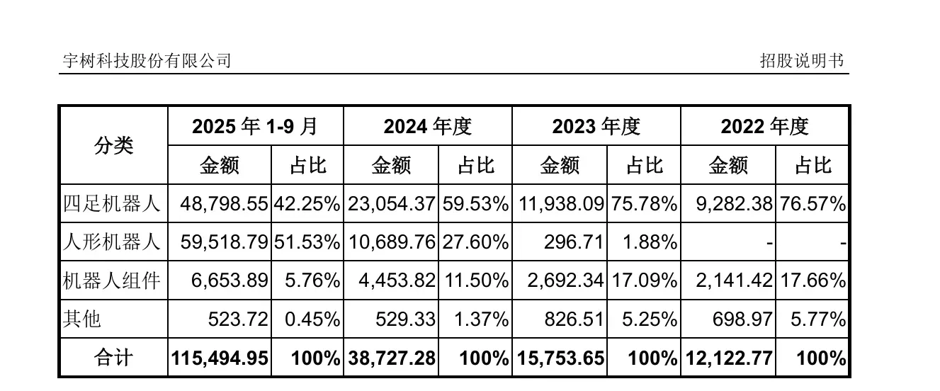 25年营收超17亿元!具身智能公司「宇树科技」拟要IPO