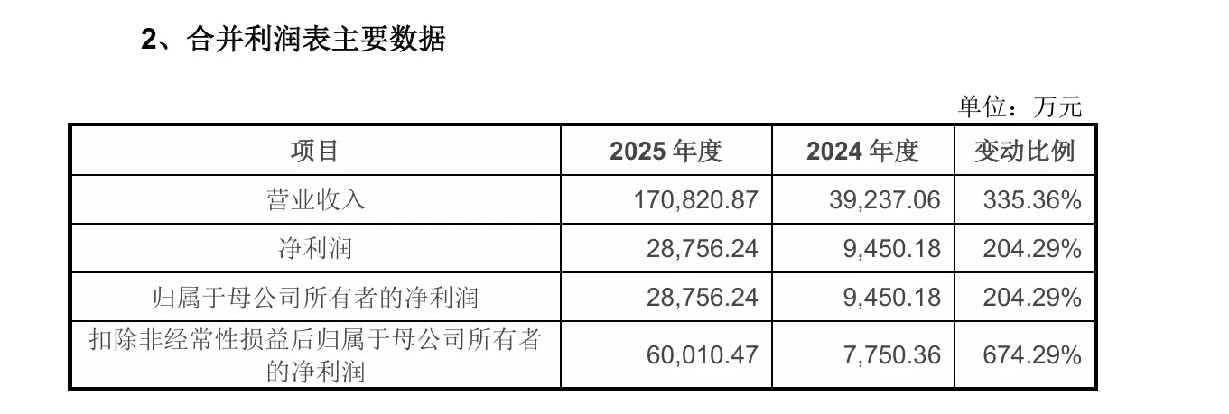 25年营收超17亿元！具身智能公司「宇树科技」拟要IPO
