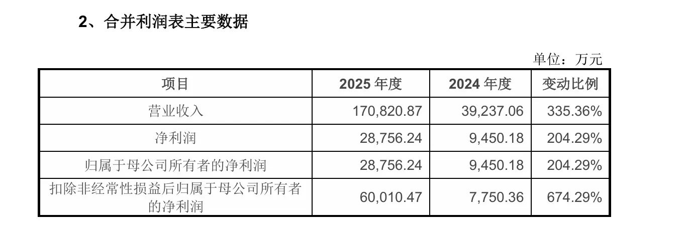 25年营收超17亿元!具身智能公司「宇树科技」拟要IPO