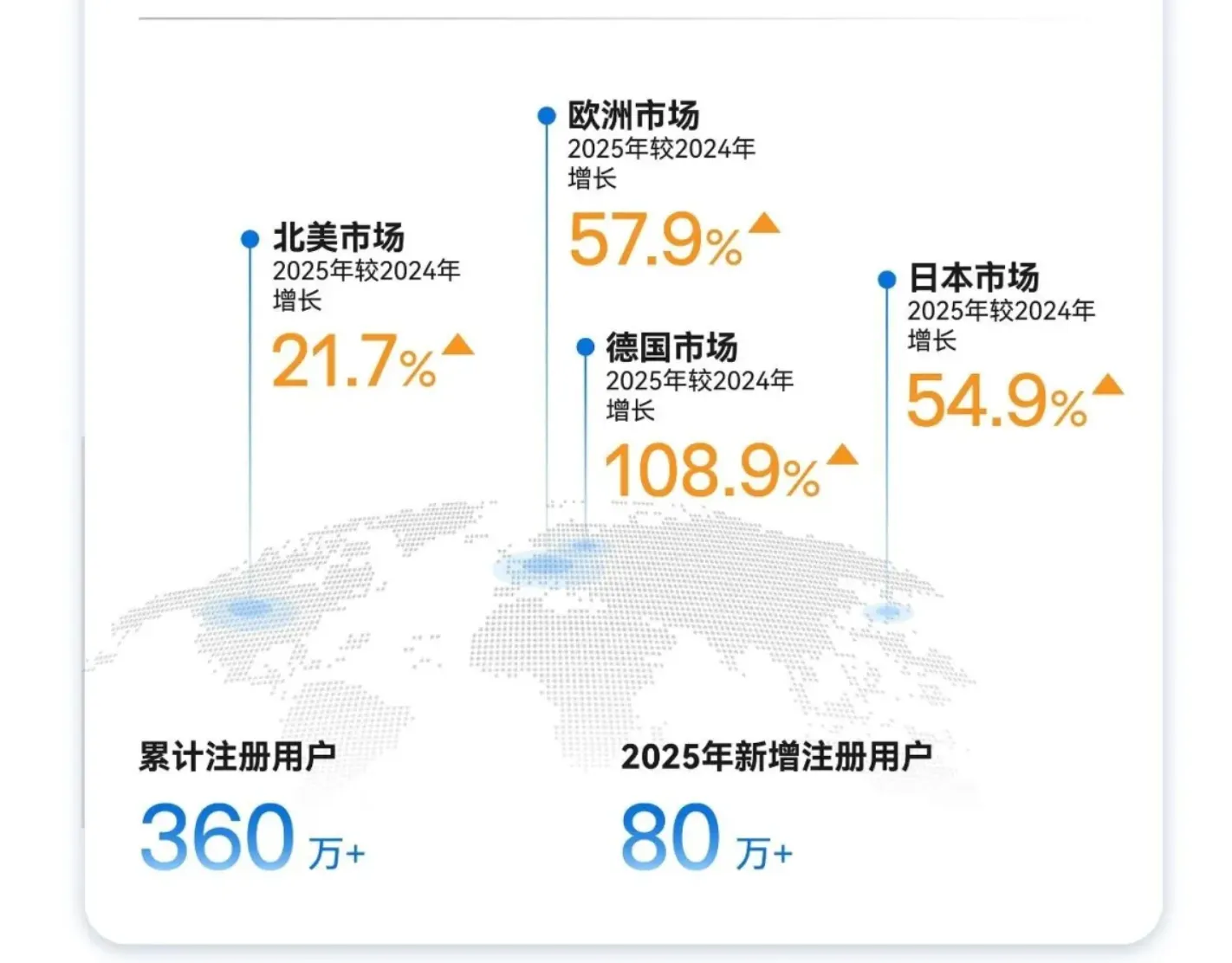 同比增长47.7%，卧安机器人2025年营收达9亿元