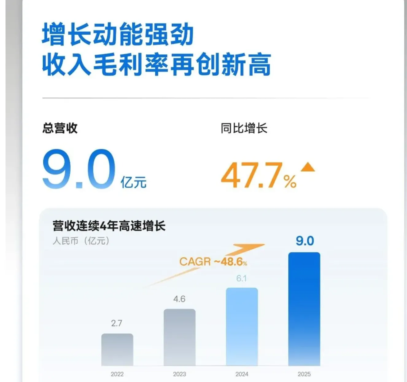 同比增长47.7%，卧安机器人2025年营收达9亿元