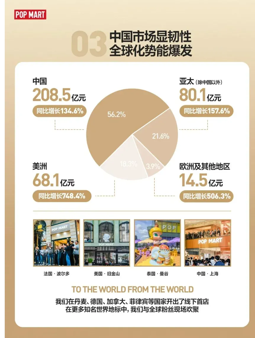 同比激增184.7%!泡泡玛特2025年营收超371亿