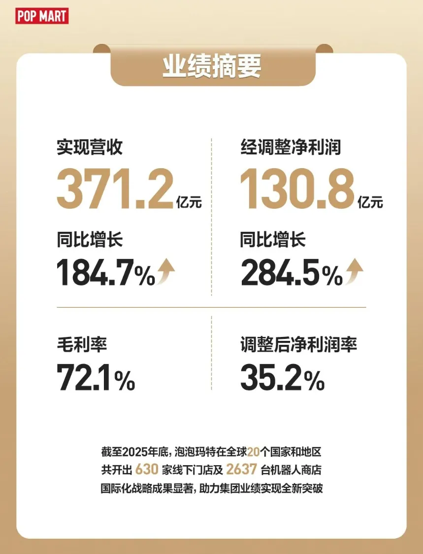 同比激增184.7%!泡泡玛特2025年营收超371亿