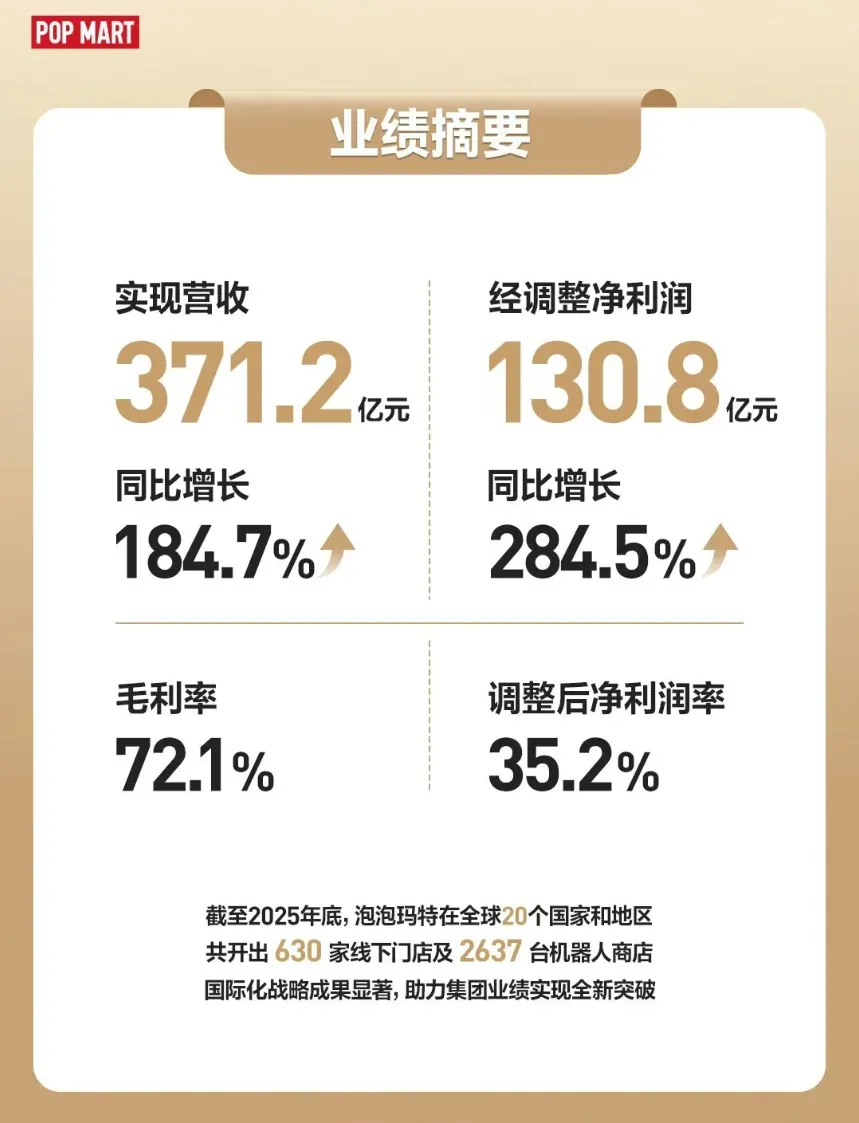 同比激增184.7%!泡泡玛特2025年营收超371亿