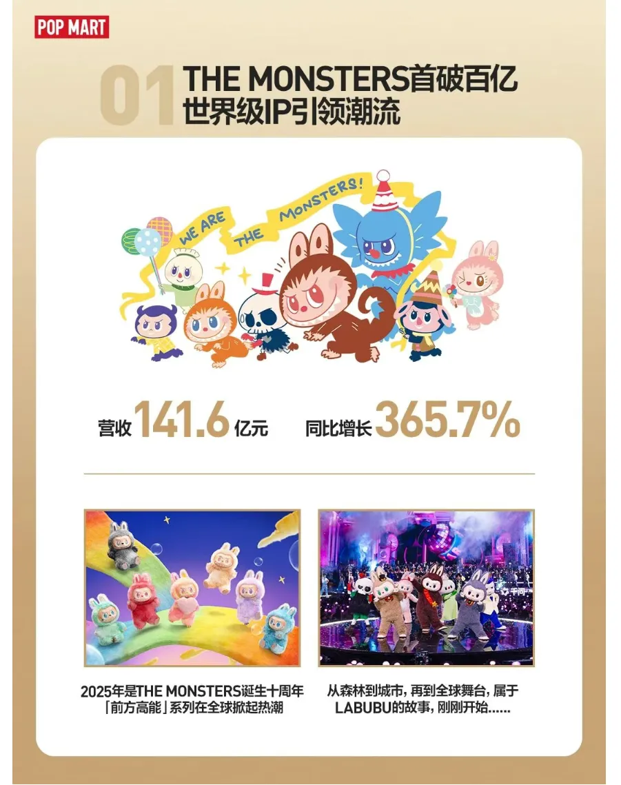 同比激增184.7%!泡泡玛特2025年营收超371亿