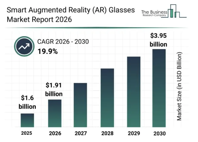 26年AR眼镜市场将达19.1亿美元，需求与技术不断扩张