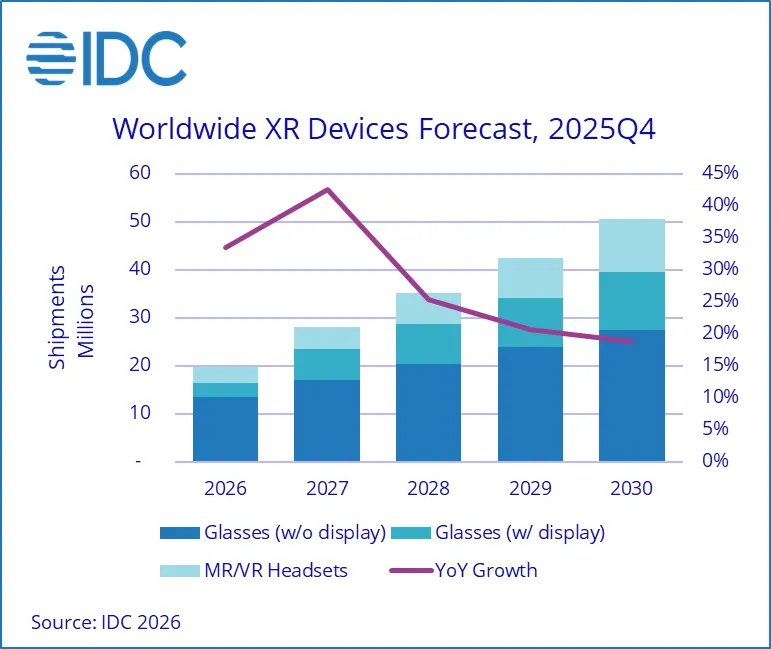25年全球XR出货量飙升44.4%，智能眼镜成增长主力