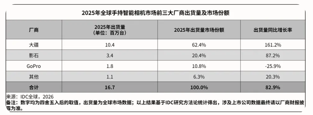 销售额增长86%!25年Q4全球手持智能相机市场报告出炉