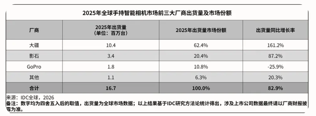 销售额增长86%!25年Q4全球手持智能相机市场报告出炉