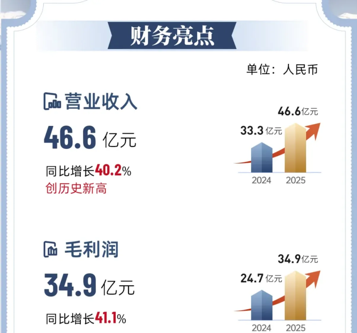 同比增长40.2%！子不语25年营收超46亿元