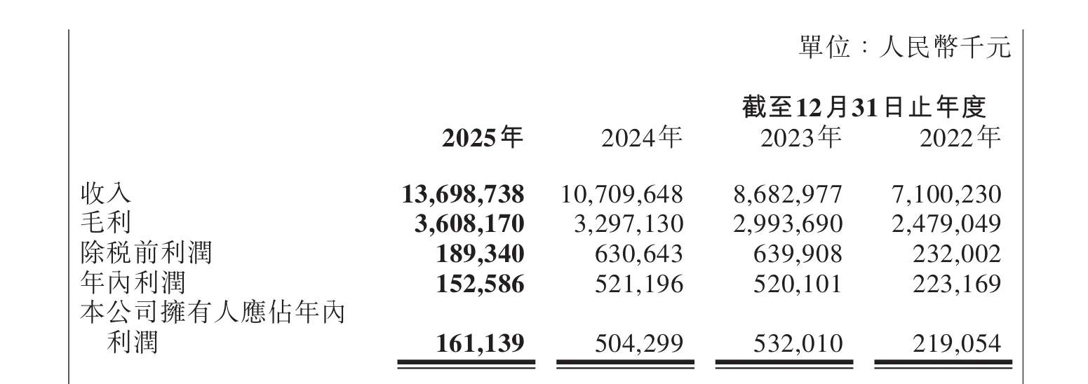 同比增长27.9%，25年傲基收入近137亿