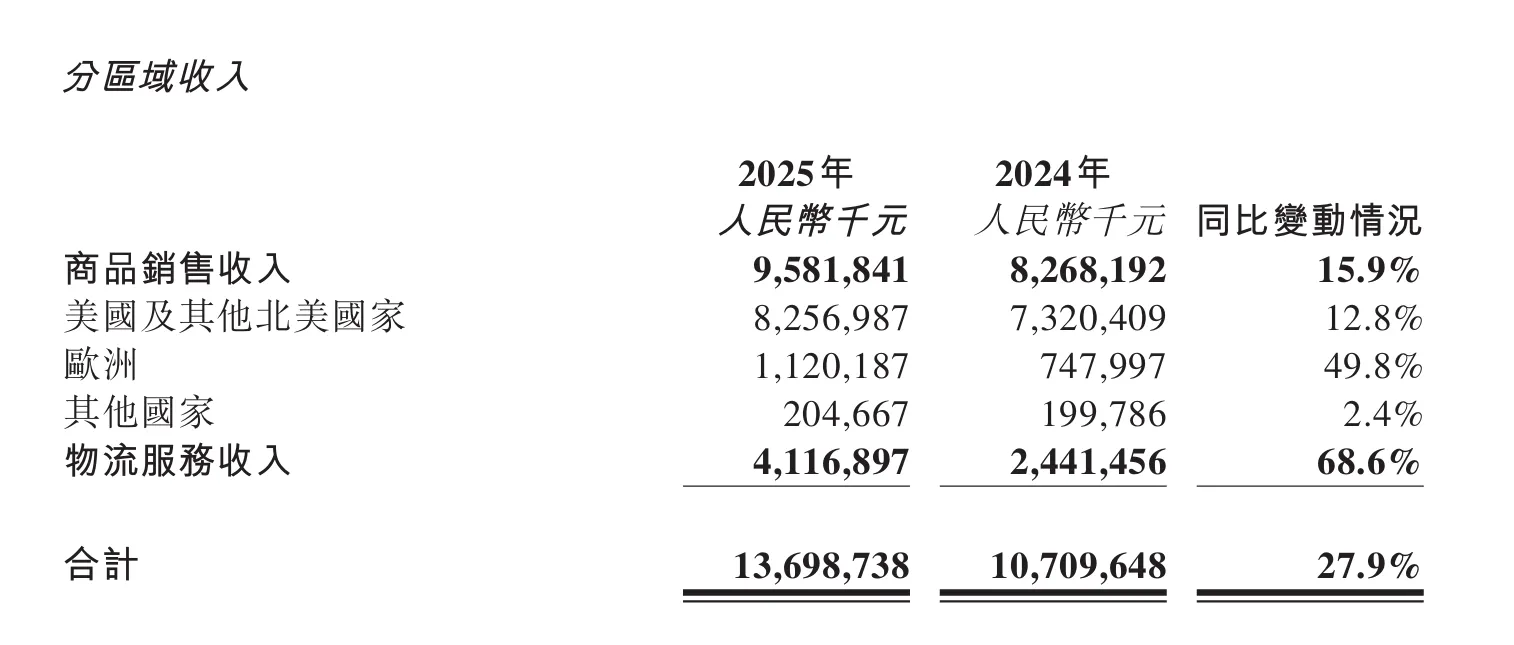 同比增长27.9%，25年傲基收入近137亿