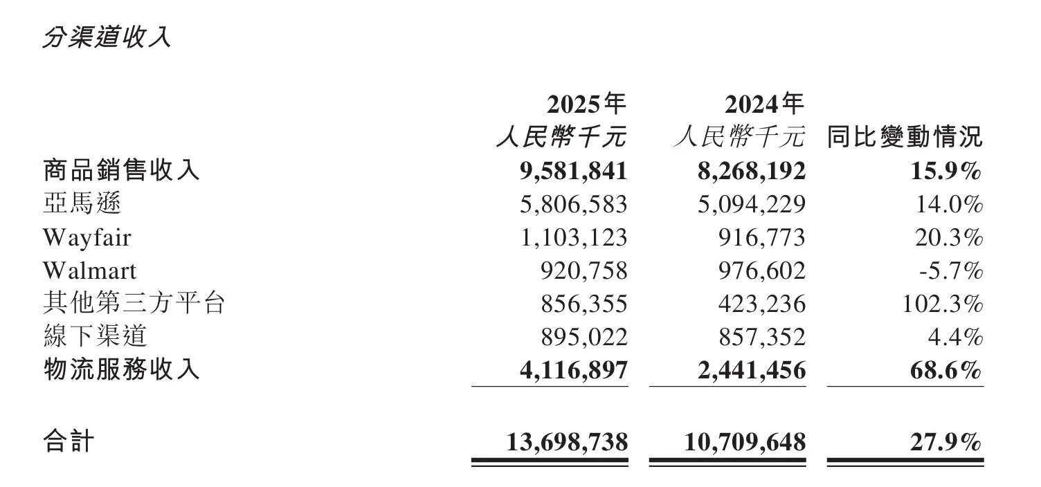 同比增长27.9%，25年傲基收入近137亿