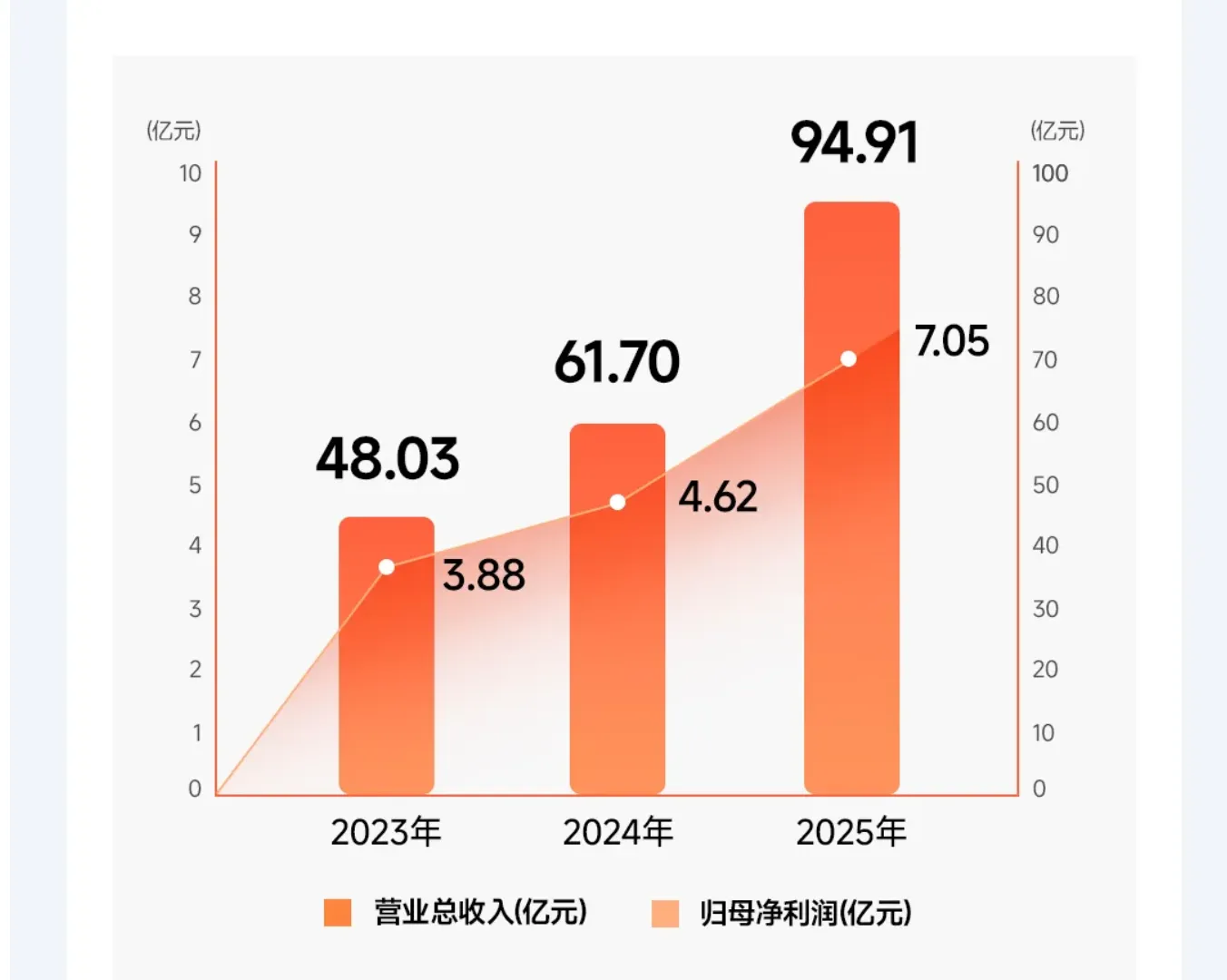同比增长53.83%！四大产品推动绿联营收近百亿