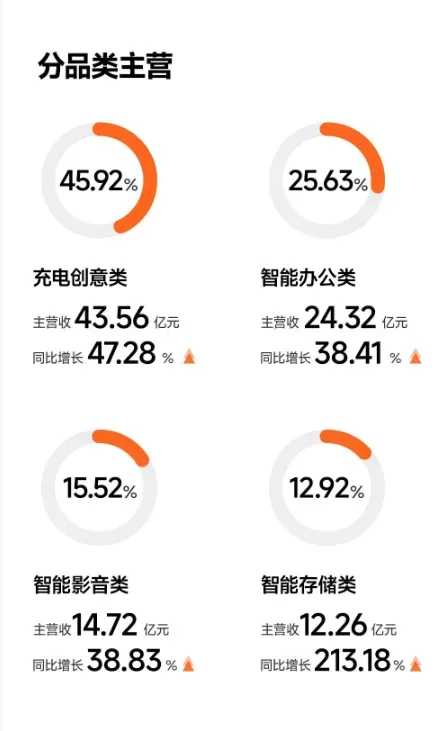 同比增长53.83%！四大产品推动绿联营收近百亿