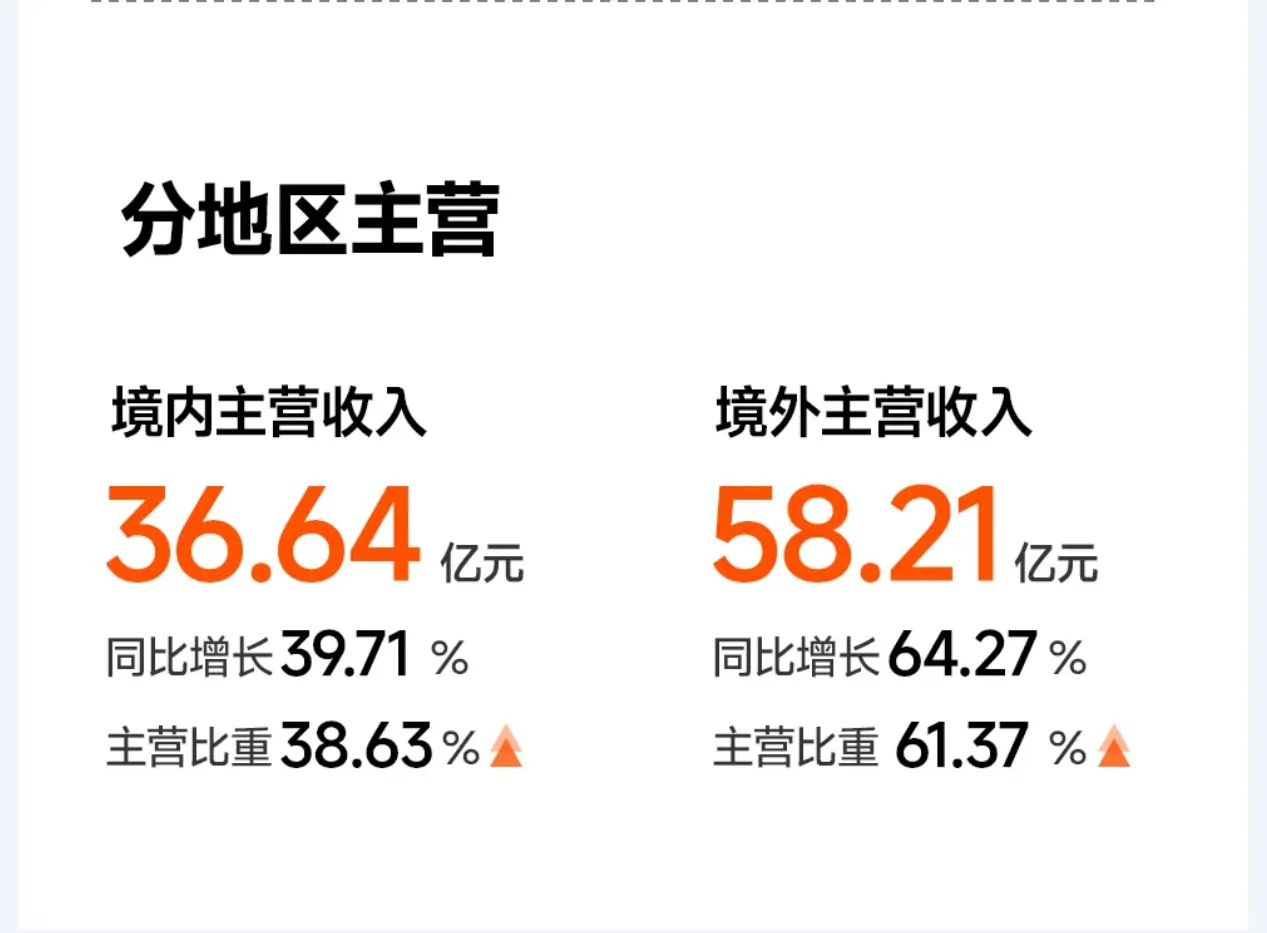 同比增长53.83%！四大产品推动绿联营收近百亿
